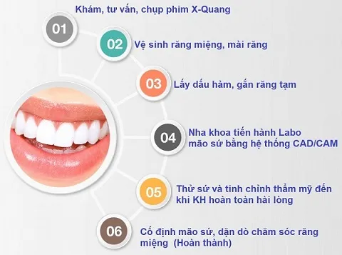 Bước 1: Thăm khám tổng quát, tư vấn và lên kế hoạch điều trị
